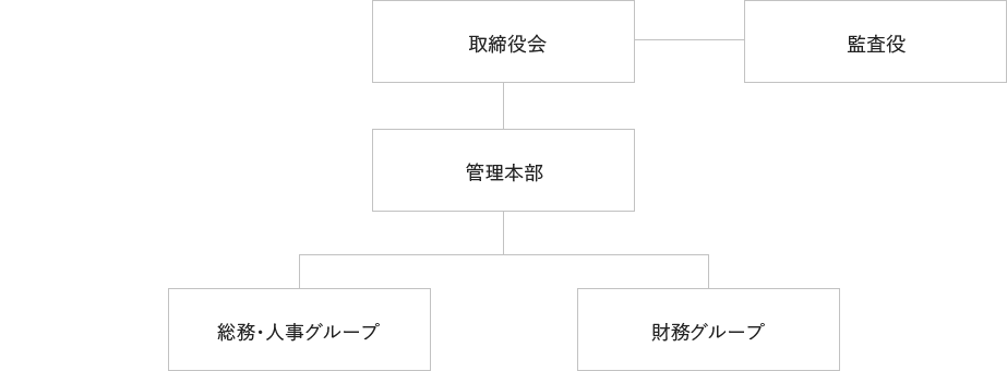 組織図